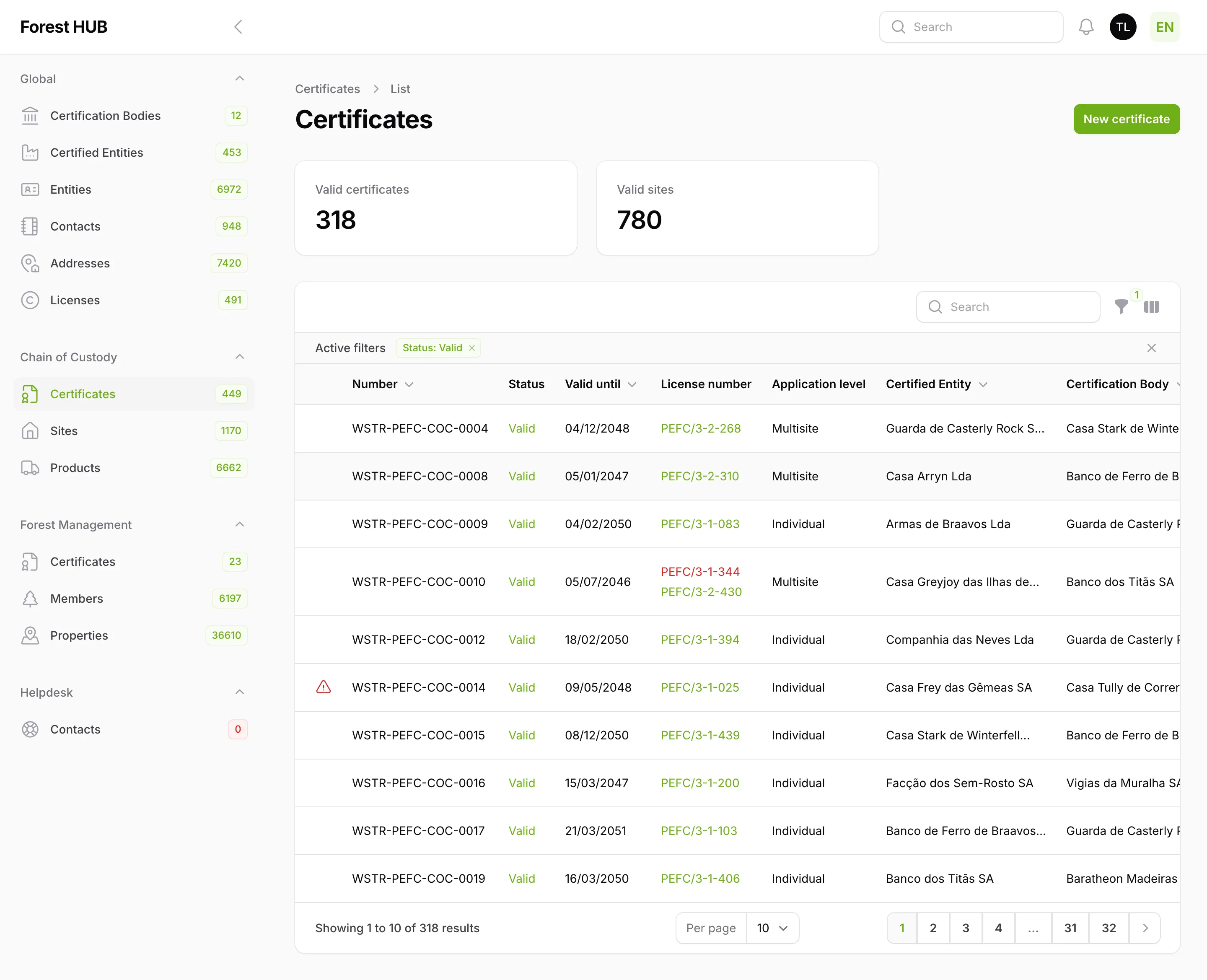 CoC certificates list, with the application level (Individual, Multisite) and each holder.
