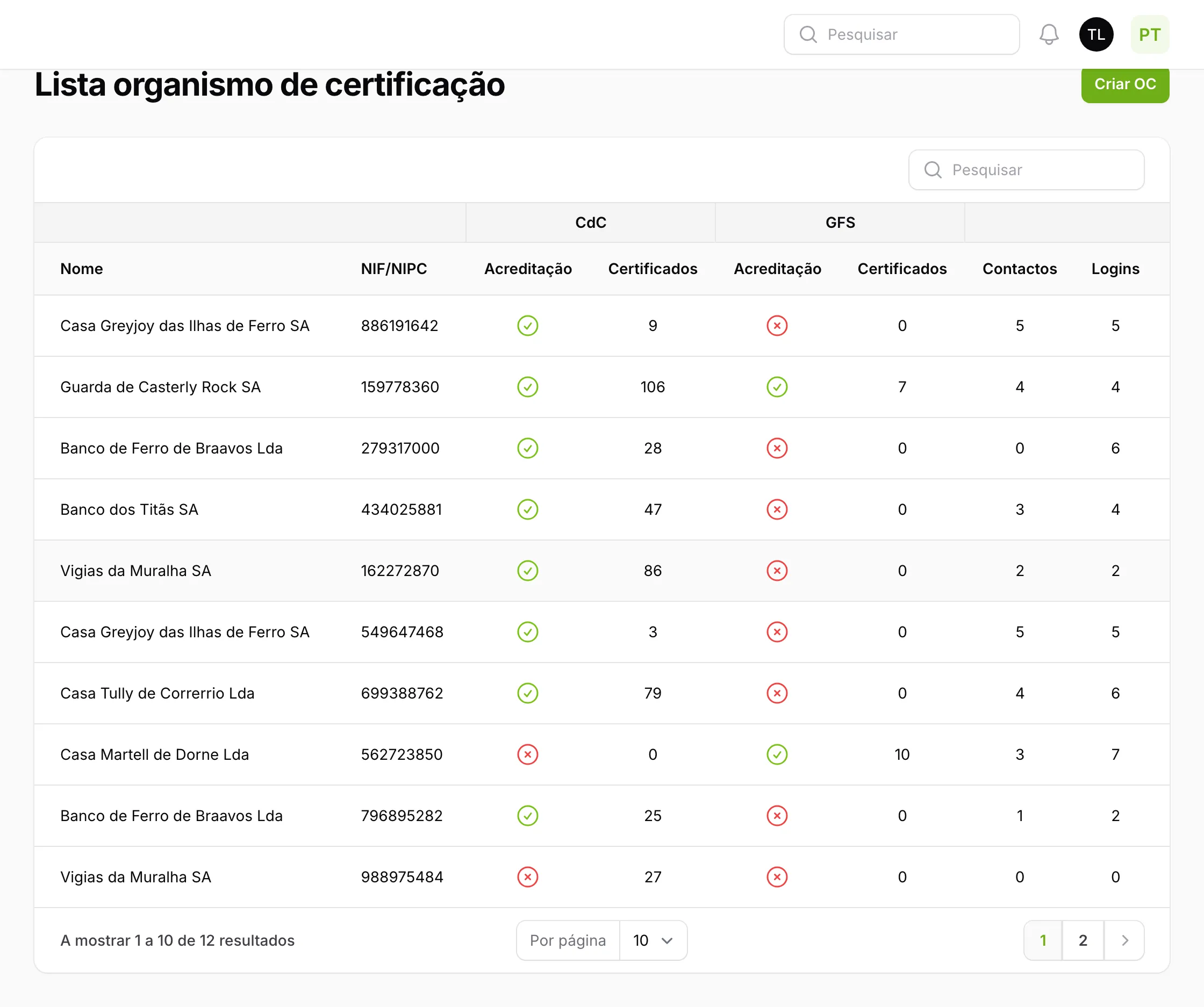 Lista de organismos de certificação, com a acreditação e o número de certificados CdC e GFS de cada um.